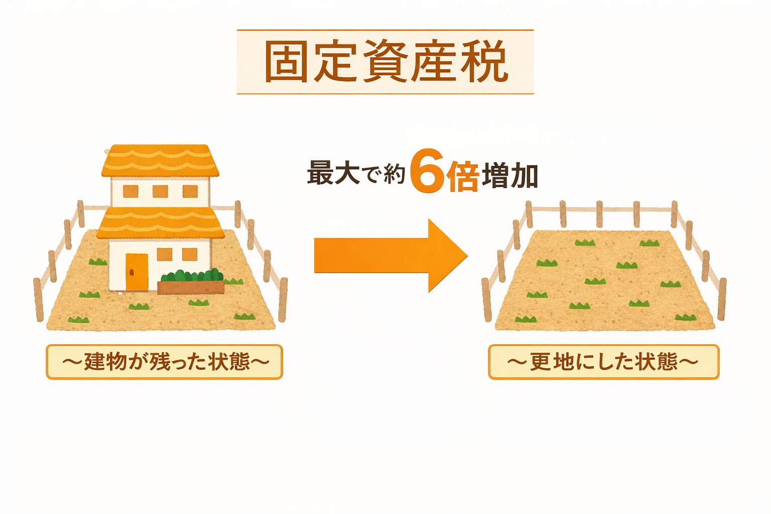 管理不全空き家